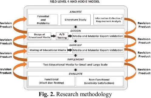 Fig. 2. Research methodology 