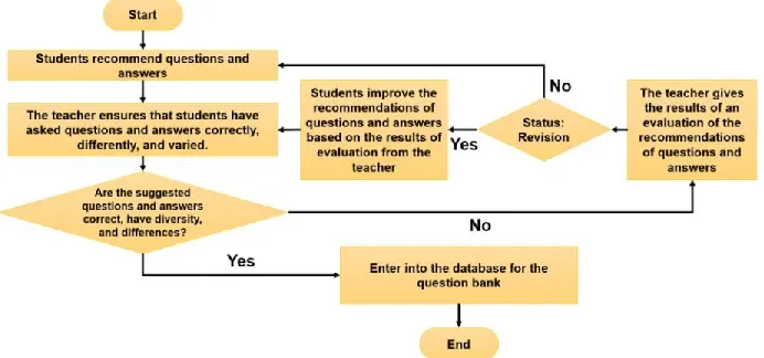 Fig. 4. Question and answer verification protocol 
