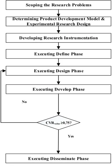 Figure 1. Research Process 
