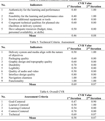 Table 4. Context-Centered Criteria Assessment 