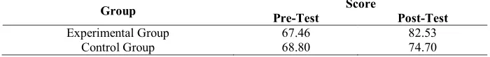 Table 7. Score Comparison Between Experimental and Control Group 