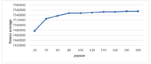 Fig. 5. Popsize Testing 