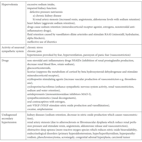 Table 1. Causes of resistant hypertension [10]
