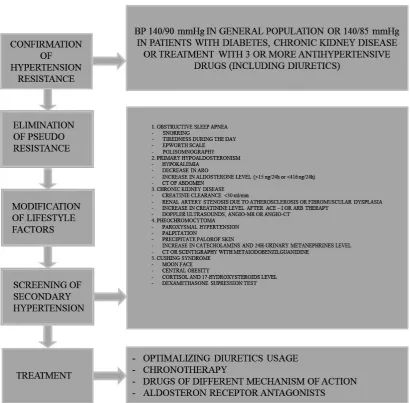 Fig. 1. Algorithm of diagnosing resistant hypertension [10]