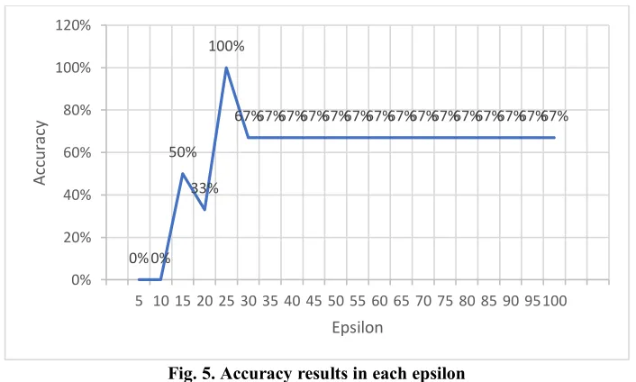 Fig. 5. Accuracy results in each epsilon 