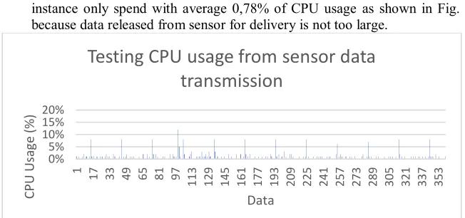 Fig. 10. CPU usage of sensor data transmission 
