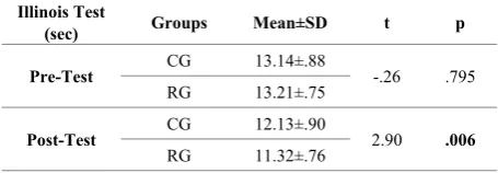 Table 4.  Comparison of Illinois Test Averages between Groups 