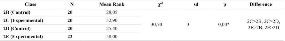 Table 1.  Descriptive statistics for the reader self-perception scores by classes. 