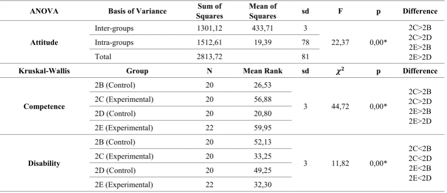 Table 3.  Descriptive statistics for the scores of competence, disability and attitude sub-dimensions of the scale by the classes