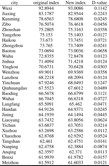 Table 1: The results of clustering  