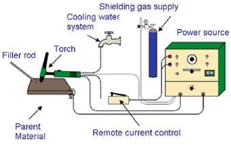Figure 2.1: Basic diagram of the conventional TIG circuit. 