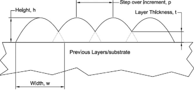Figure 2.3: Parabolic cross-sectional profile of the bead 