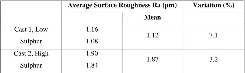 Table 2.1: Pulse Parameter Test (J. Tapp, I.M. Richhrdson and N.J. Woodward) 