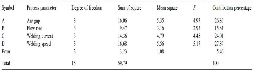 Table 2.3: Results of ANOVA for the weld pool geometry (S.C. Juang, Y.S. Tang, 