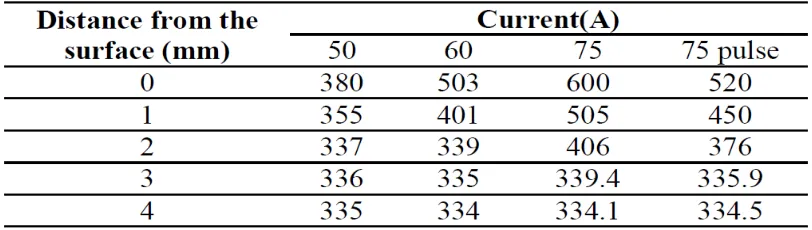 Table 2.5: Results obtained from hardness measuring for tested samples. 