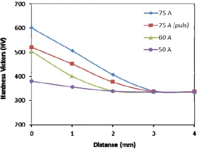 Figure 2.7: Graph for variations of hardness versus distance for welded samples 