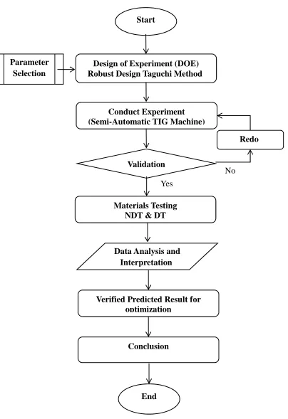 Figure 3.1: Research project flow chart 