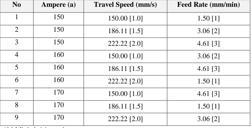 Table 3.2: Constant parameter (factor) 