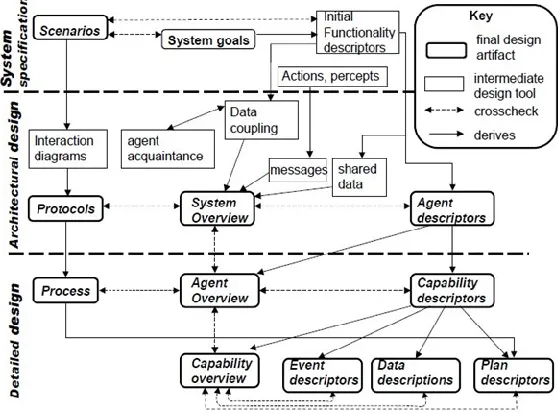 Fig. 2. Overview of Prometheus Methodology and Design Artifacts