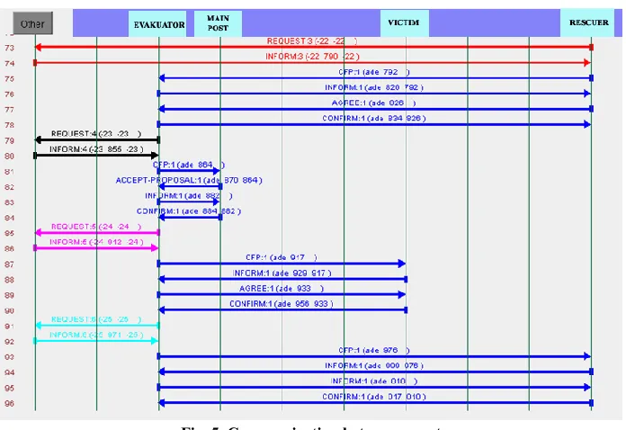 Fig. 5. Communication between agent 