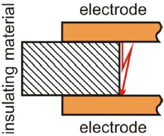 Figure 2.1: Electrode configuration for flashover [6]. 