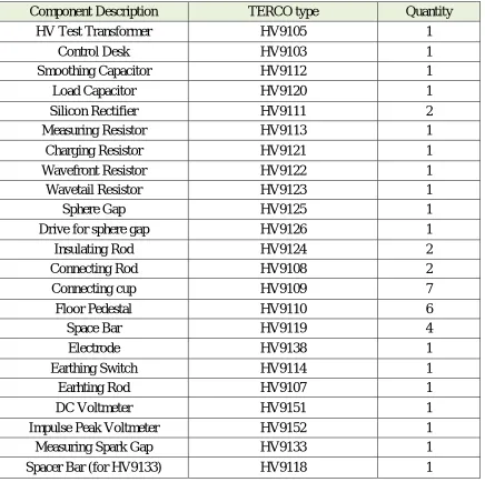 Table 3.1: Table of list equipment  