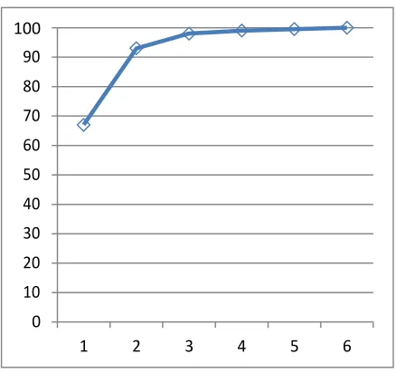 Figure 2 Coverage Vs % of errors 