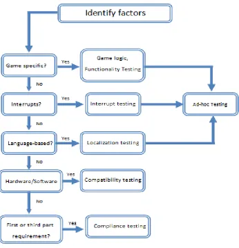 Figure 3 Different types of testing performed using combinatorial testing