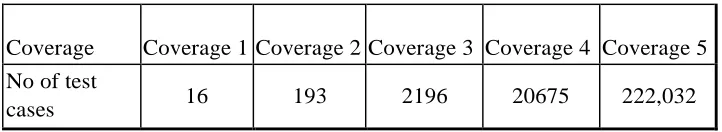Table 5 shows the number of test cases for Grand Prix game for coverage 1-5. Due to the complexity of 
