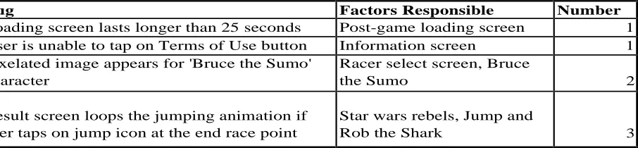 Table 7 Breakdown of bugs into factor for Grand Prix 