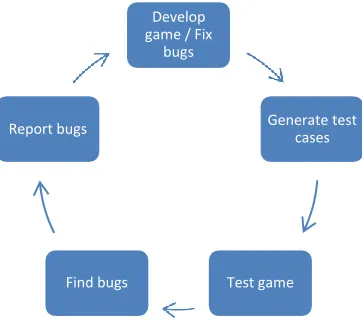 Figure 1 Game testing cycle 