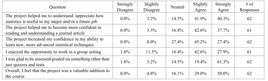 Table 1.  Assessment of Student Learning Outcomes 