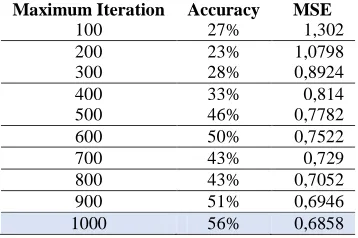 Table 3 result testing of maximum iteration 