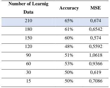 Tabel 5 Result testing of the amount of learning data 