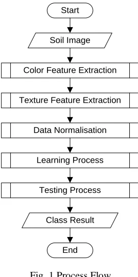 Fig. 1 Process Flow 