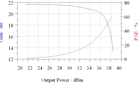 Fig.5: relation curve between output power and gain and output 