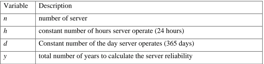 Table 3.1: Variable for Reliability Calculation 