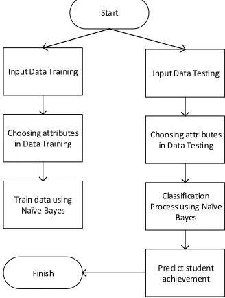 Figure 2. General description of the system to predict student achievement 