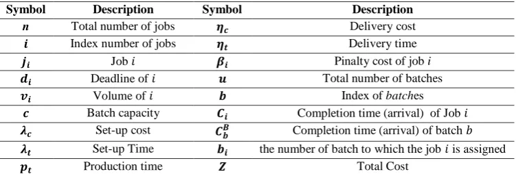 Table 1 Parameter and Variable of Make to Order Model 