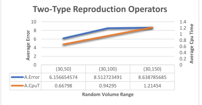 Fig. 1 Testing of Guided Initial Chromosome VS Non Guided 