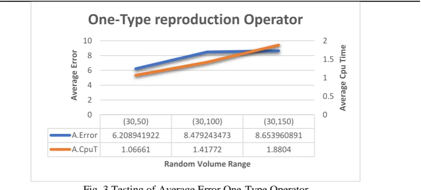 Fig. 3 Testing of Average Error One-Type Operator 