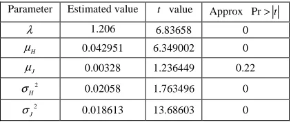 Table 1 Estimated results of Formula (7)  
