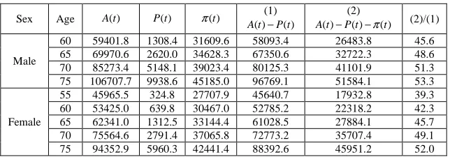 Table 3 Pricing for RM of the borrowers at different ages (RMB Yuan, %)  