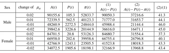 Table 4 RM pricing in expanding interest rate premium (RMB Yuan, %)   