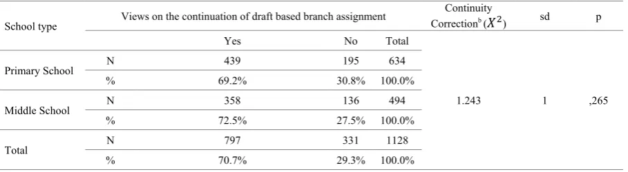 Table 2.  Participant views on the continuation of draft based branch assignment based on the stakeholder variable 