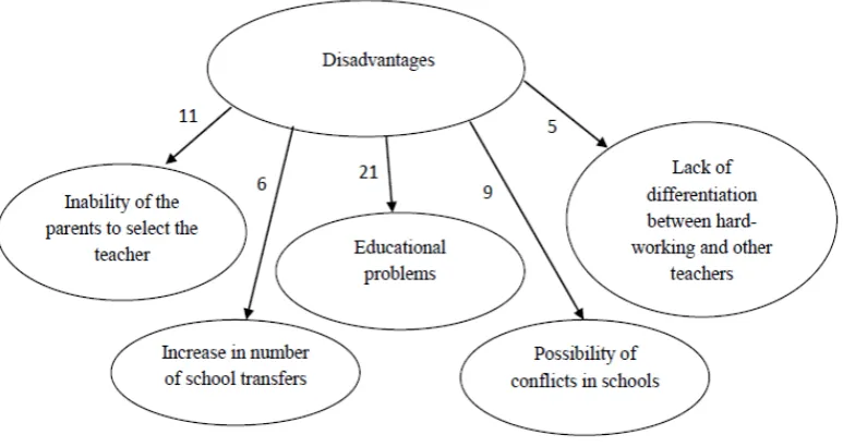 Figure 2.  Participant views on the disadvantages of draft-based branch assignment application 
