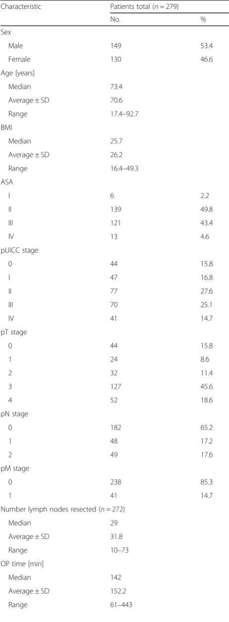 Table 1 Patients characteristics of all right-sided colon resections(Continued)