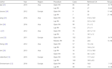 Table 5 Summary of current literature comparing the laparoscopic to the open resection of right-sided colon carcinoma after theintroduction of CME