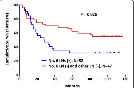 Fig. 1 The survival outcomes of gastric cancer patients betweenthose with negative no