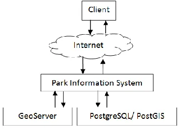 Fig. 2. Architecture diagram of the WebGIS solution 